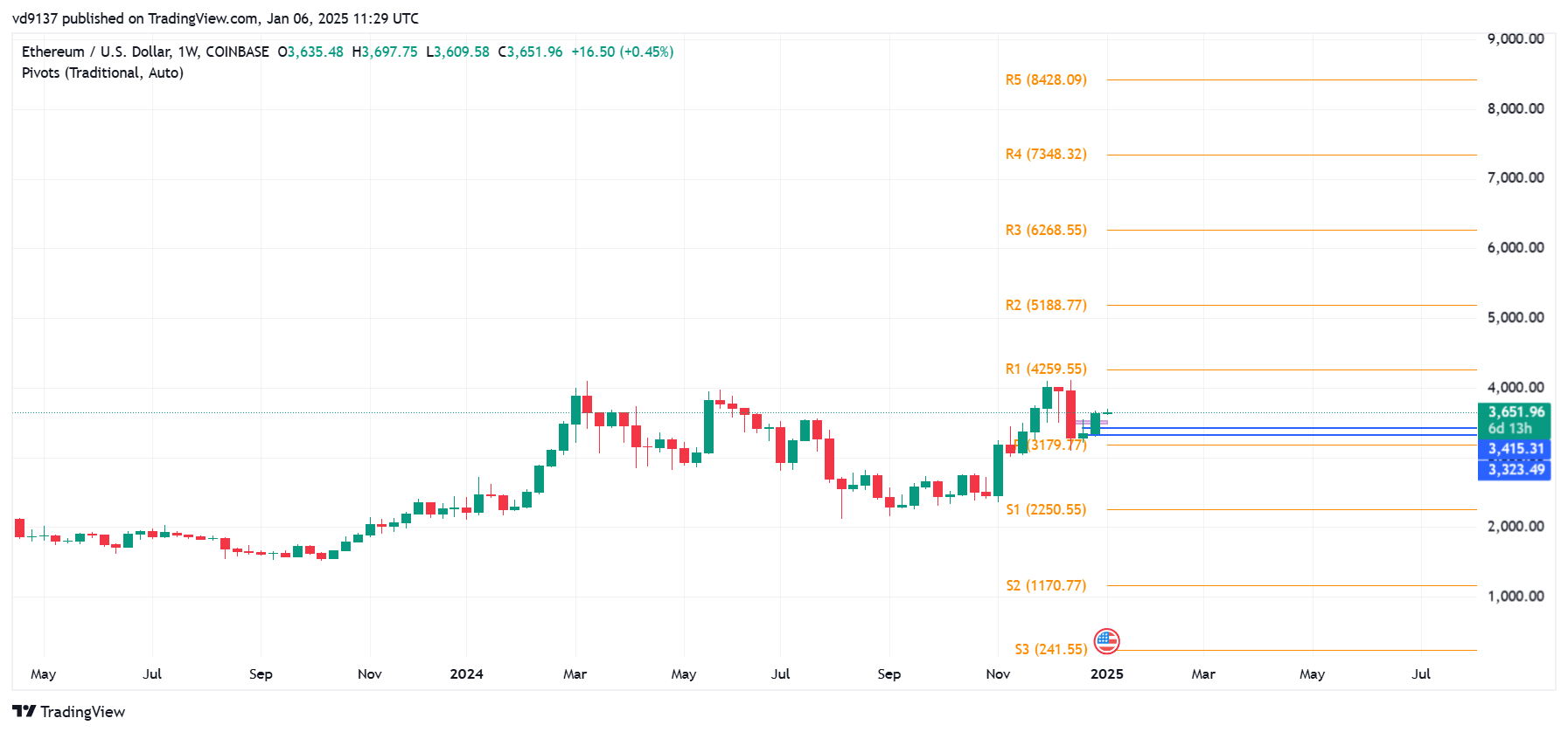 График COINBASE:ETHUSD от vd9137