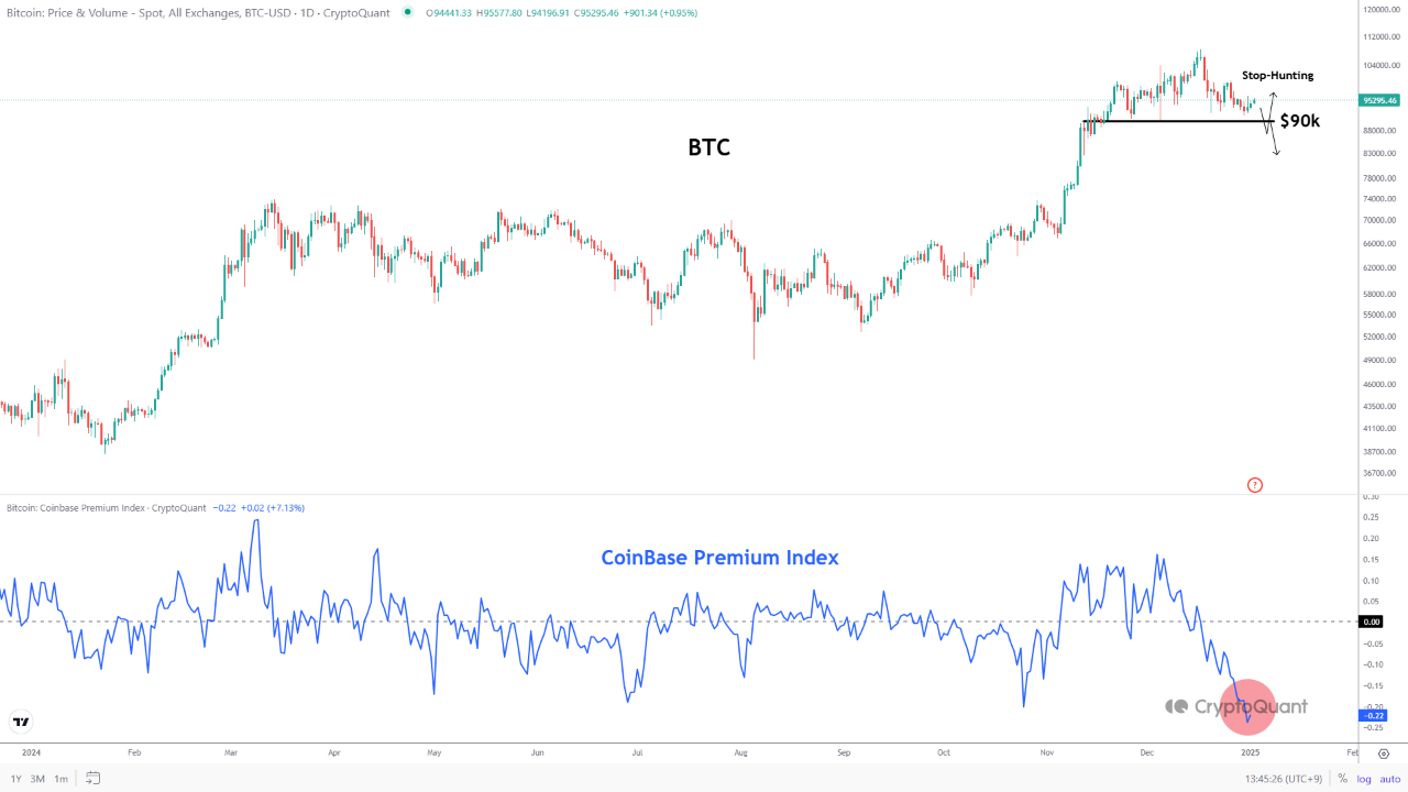 Индекс премии Bitcoin на Coinbase