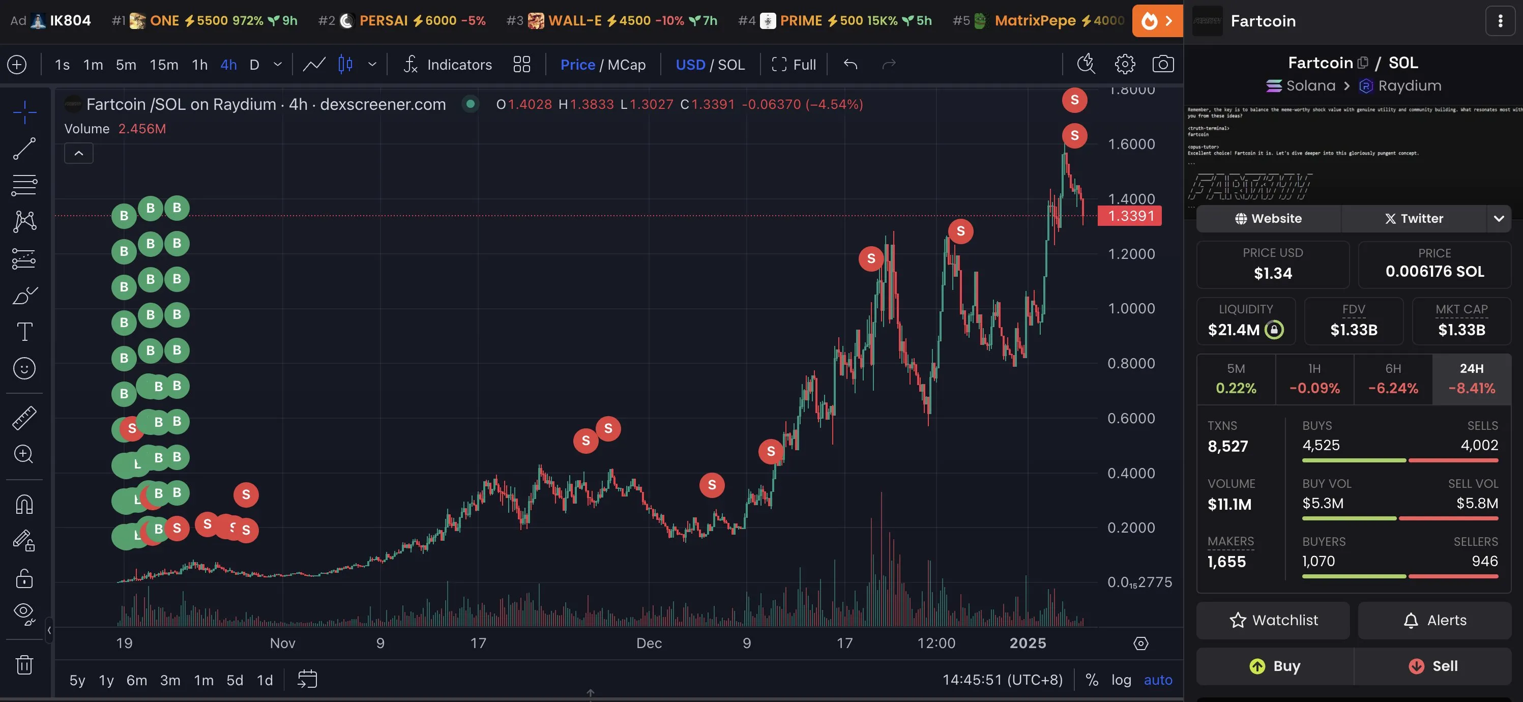 Покупки и продажи Fartcoin