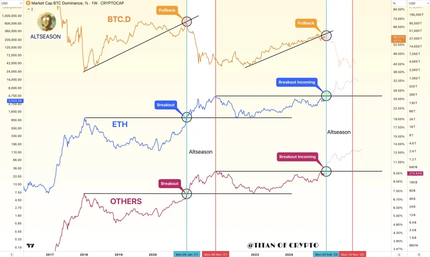 altcoins performance
