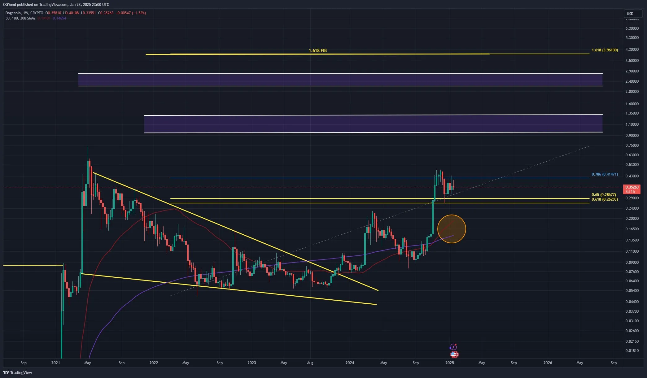 Dogecoin price analysis