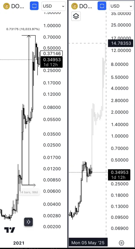 Dogecoin