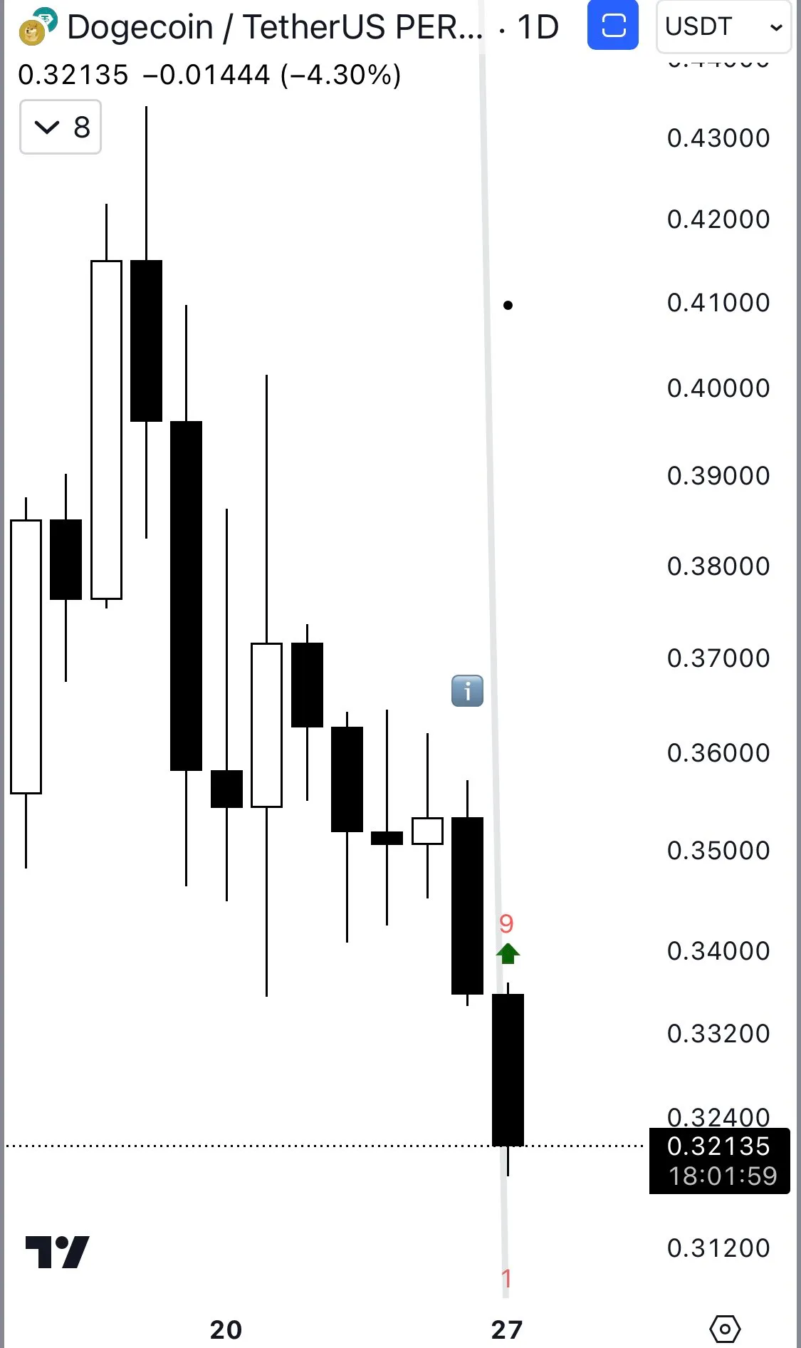 Dogecoin price analysis