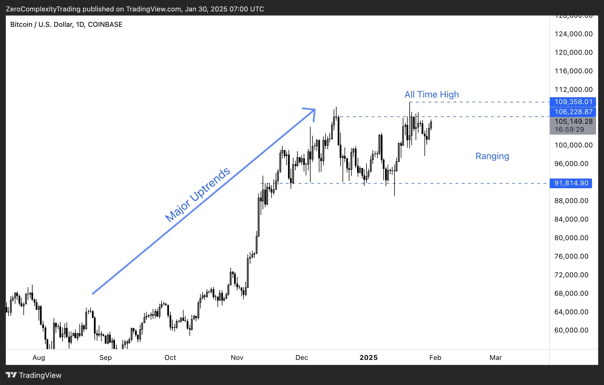 Bitcoin price analysis