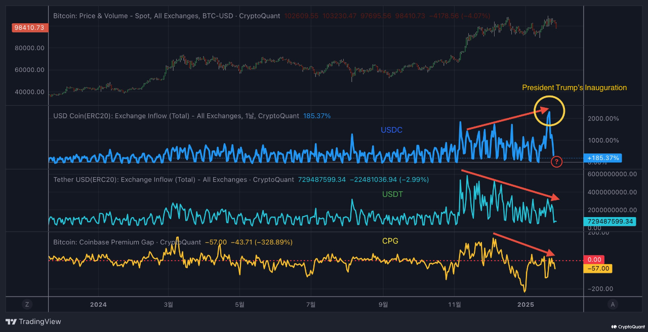 Bitcoin Coinbase premium gap