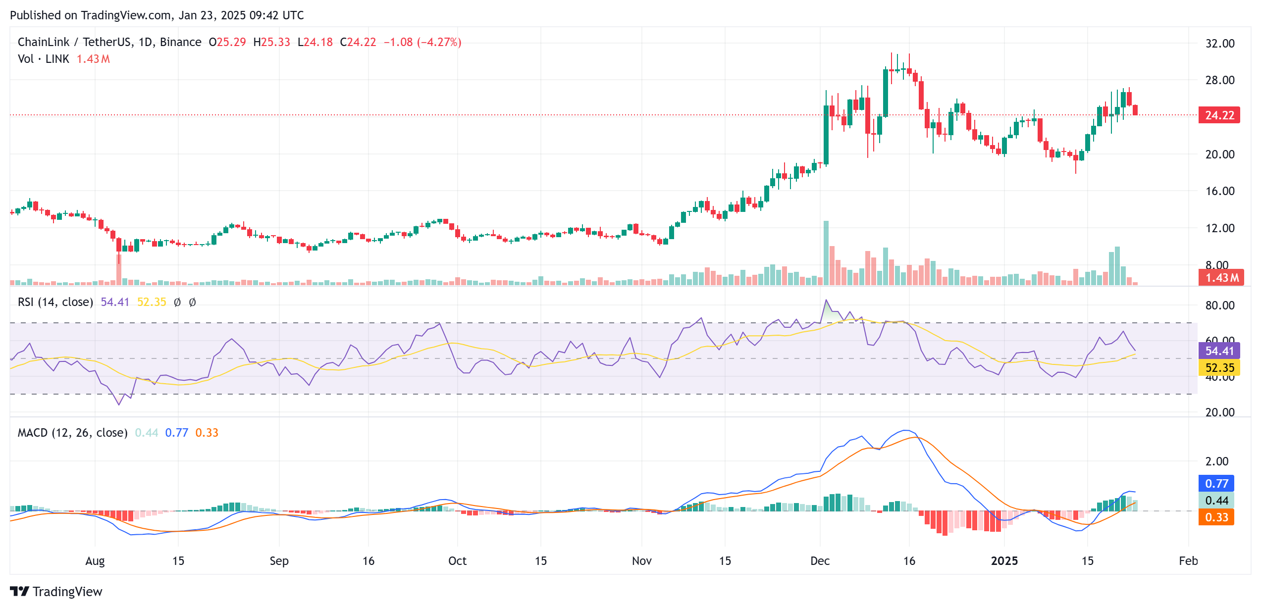 LINK Price Analysis