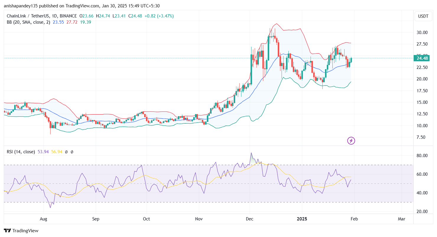 LINK Price daily chart