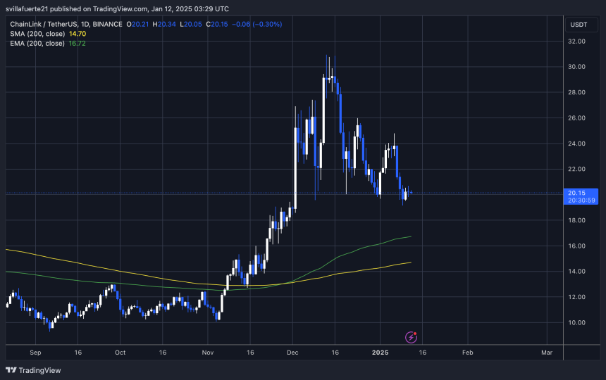 LINK testing crucial demand