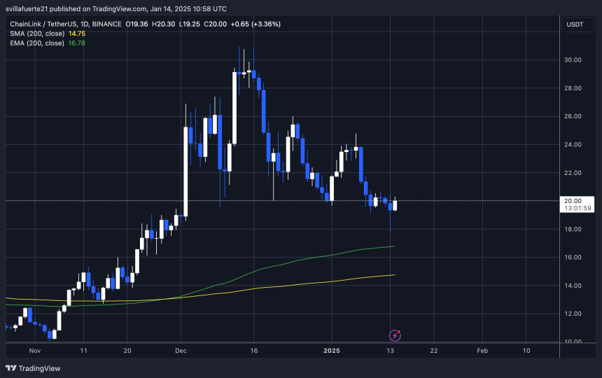 LINK Testing crucial level around $20