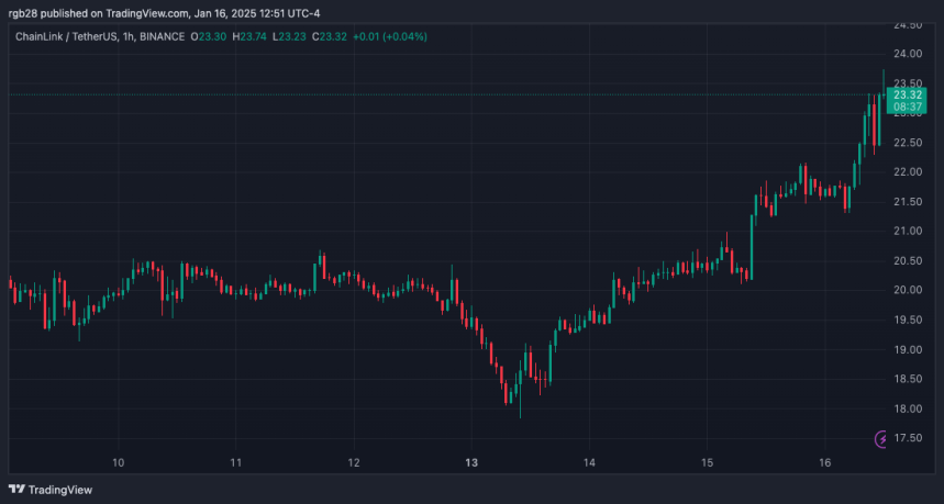 chainlink price chart