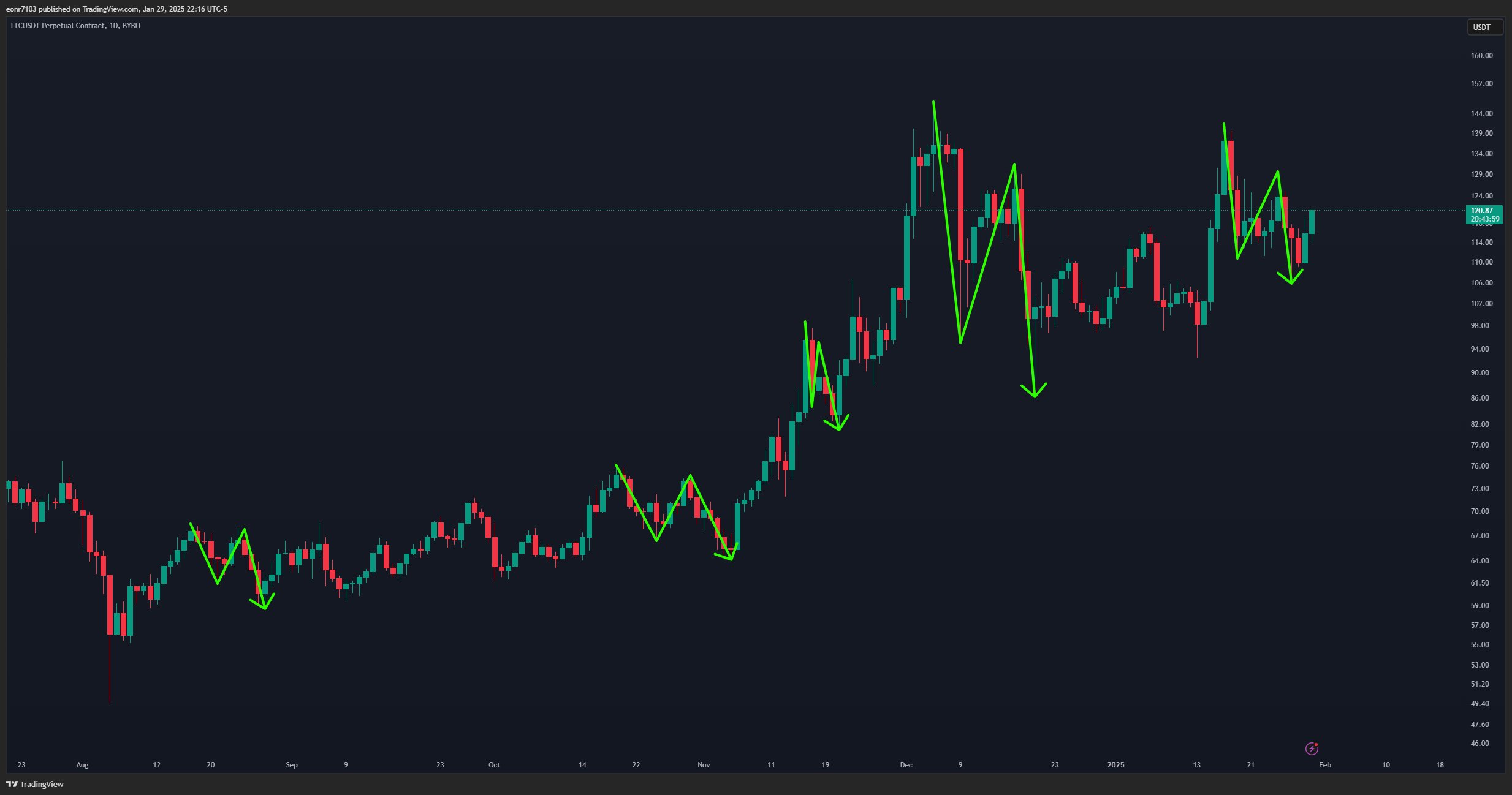 Litecoin 3 Wave