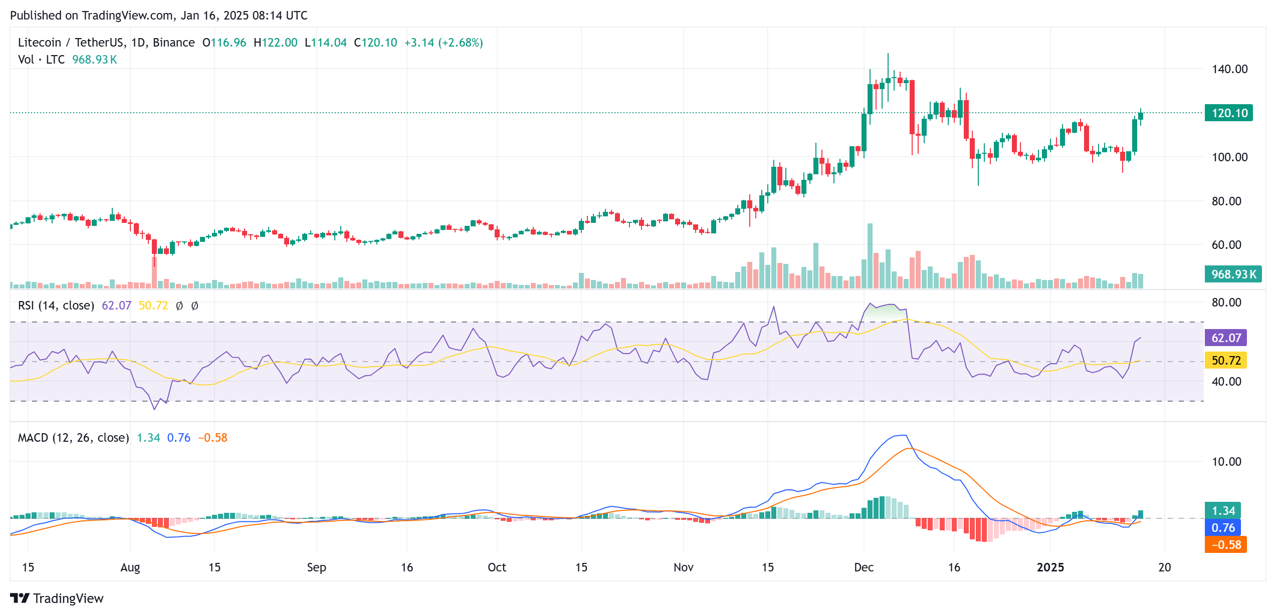 Litecoin (LTC)