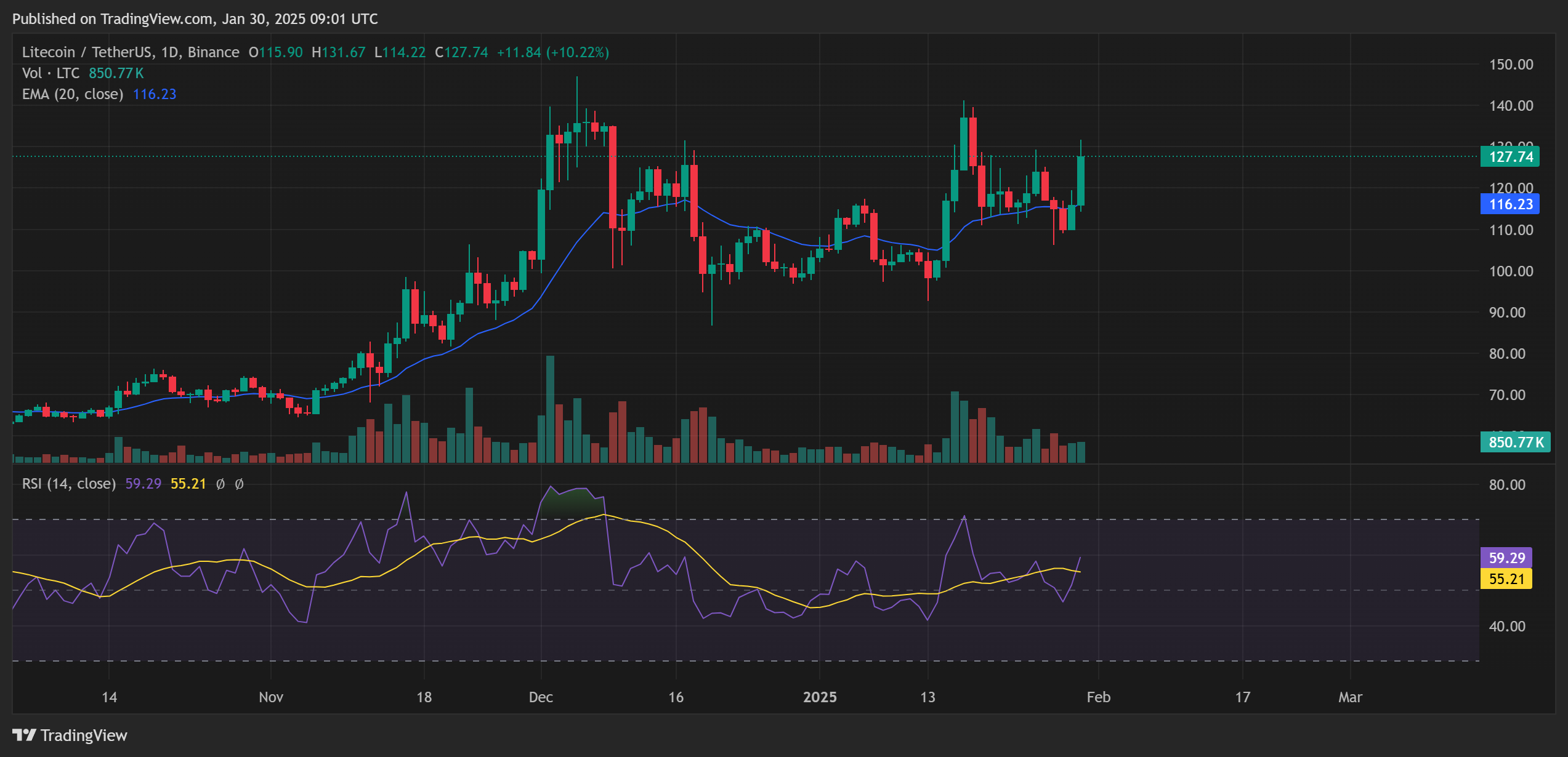 Litecoin Price analysis