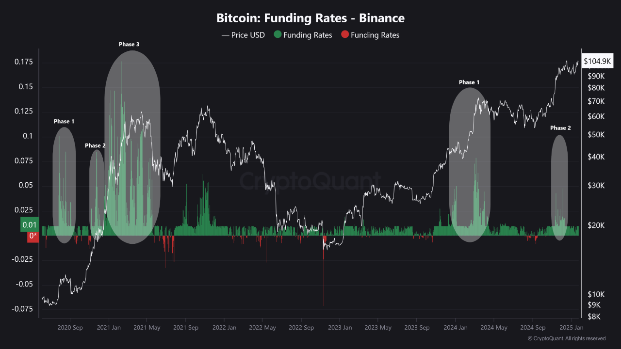 Binance Bitcoin Funding Rates.