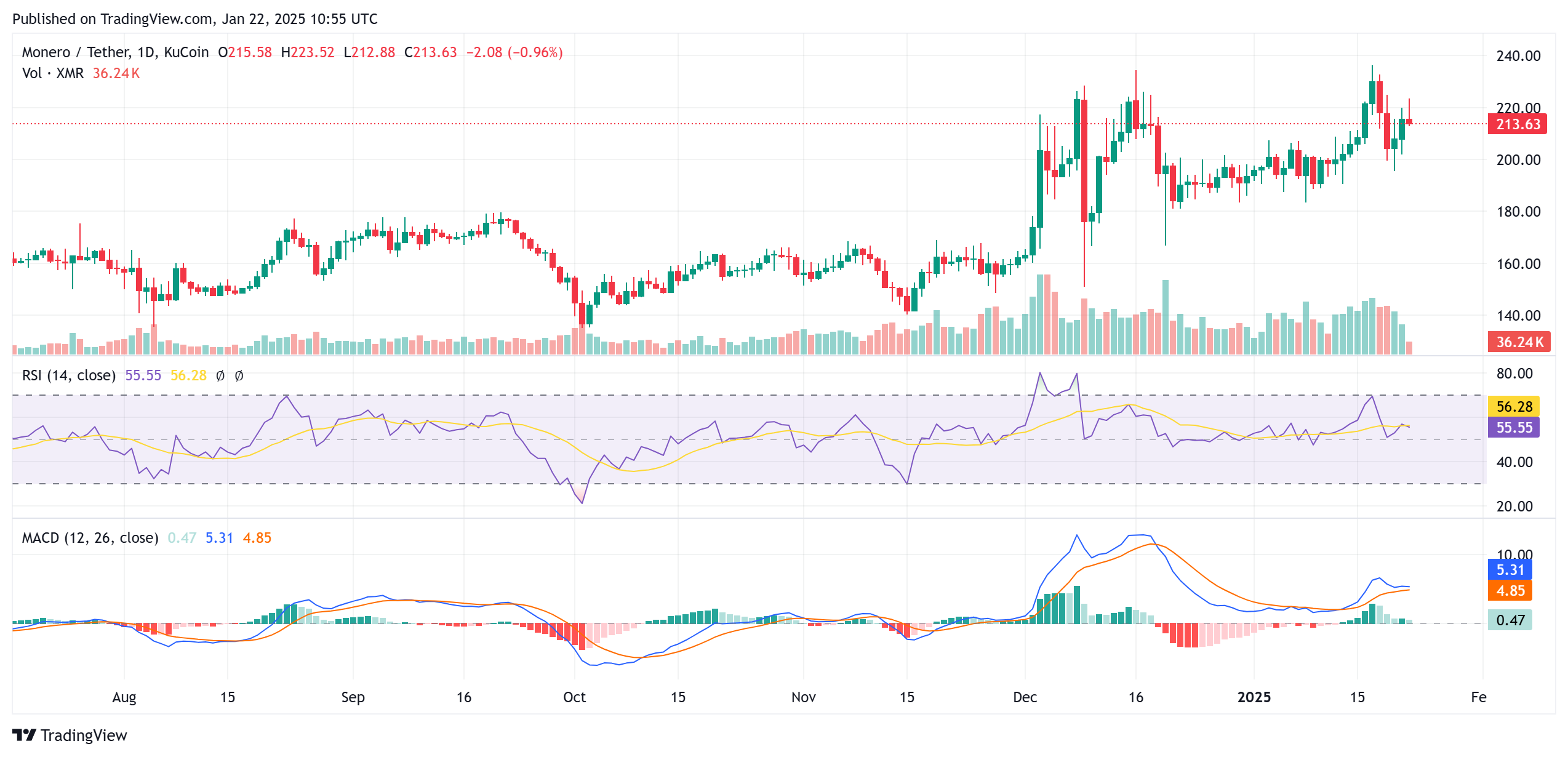 Monero (XMR) Breaks Out of 'Basing Pattern', Higher Prices Likely