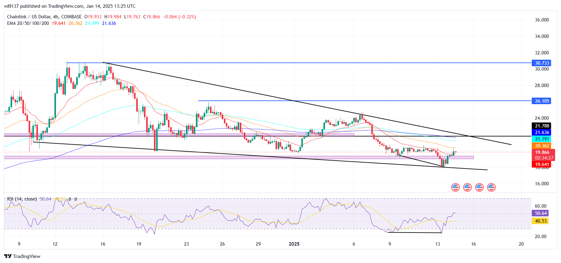 COINBASE:LINKUSD Chart Image by vd9137