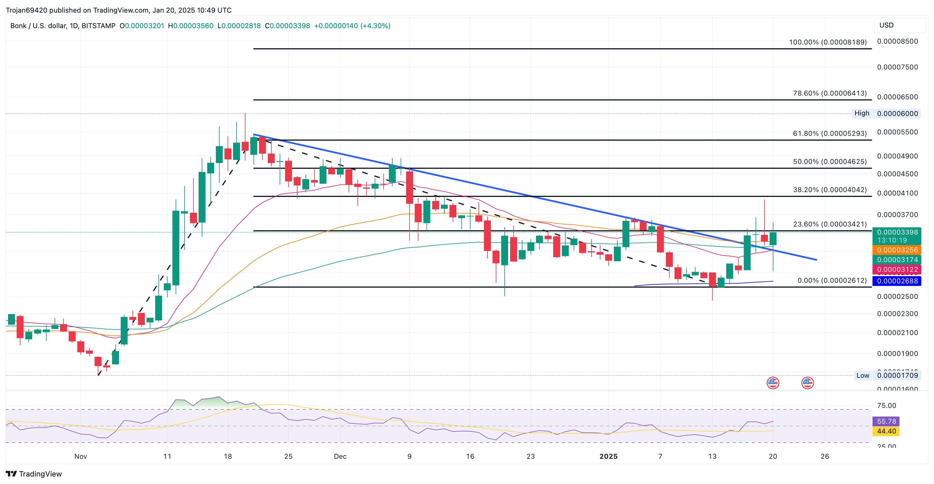 BITSTAMP:BONKUSD Chart Image by Trojan69420