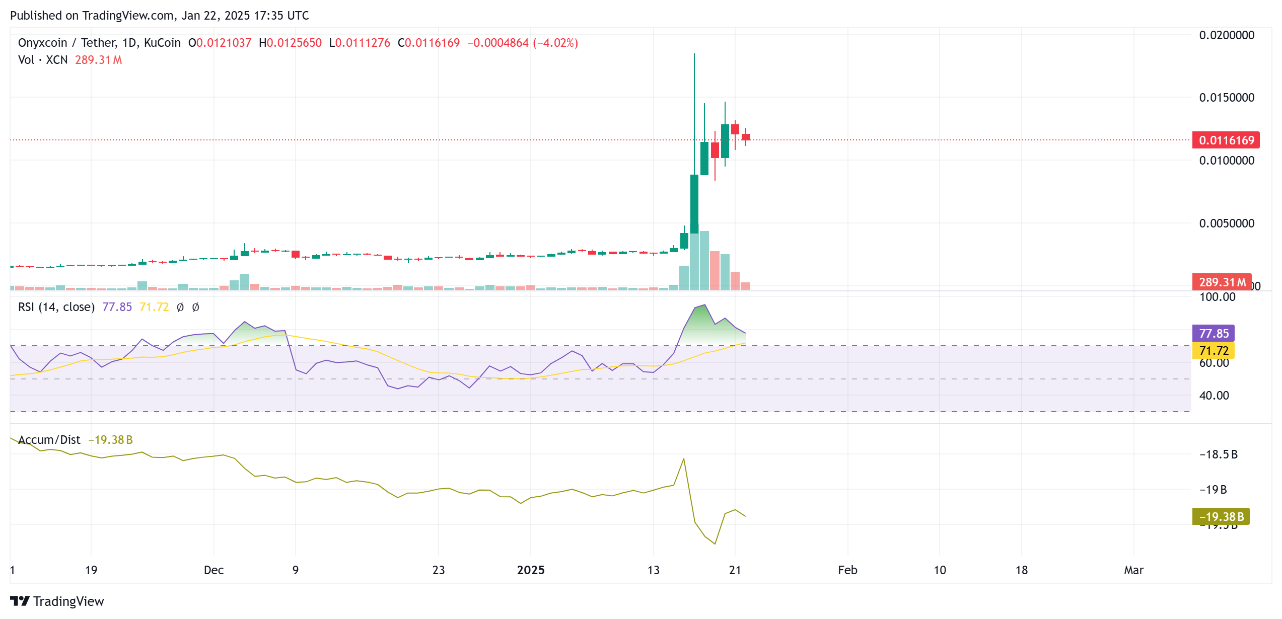 Анализ цены Onyxcoin (XCN)