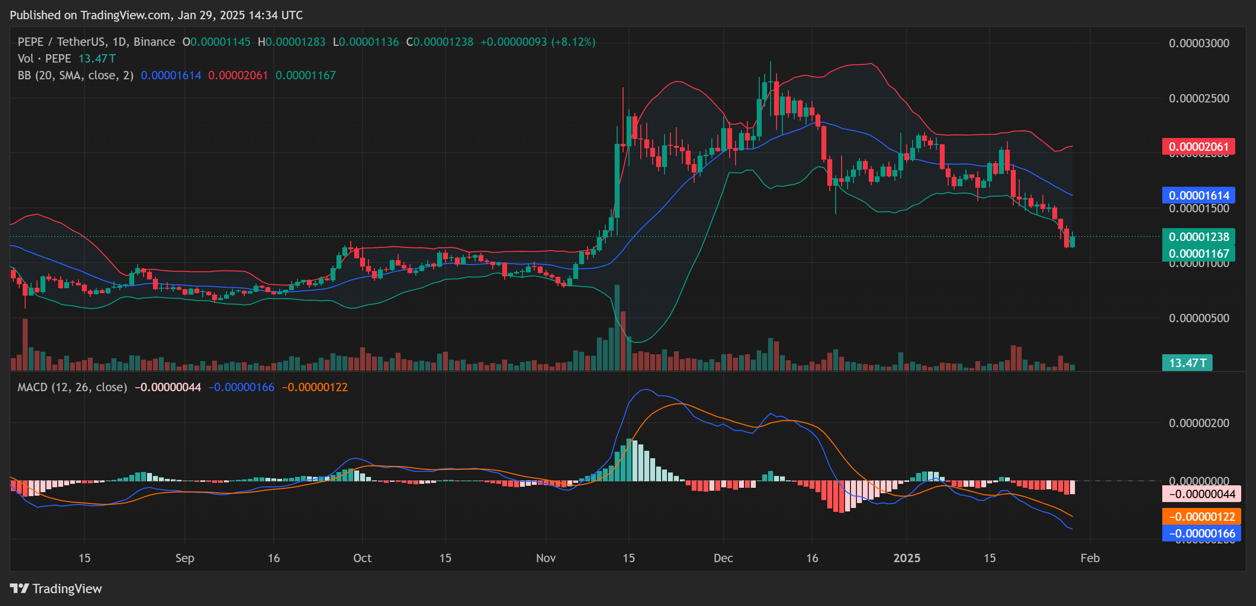 PEPE Price Analysis