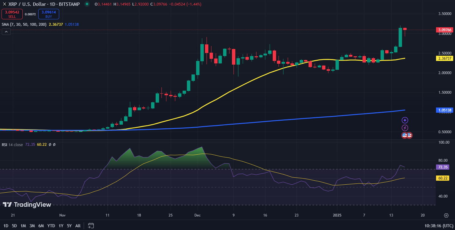 График курса Ripple