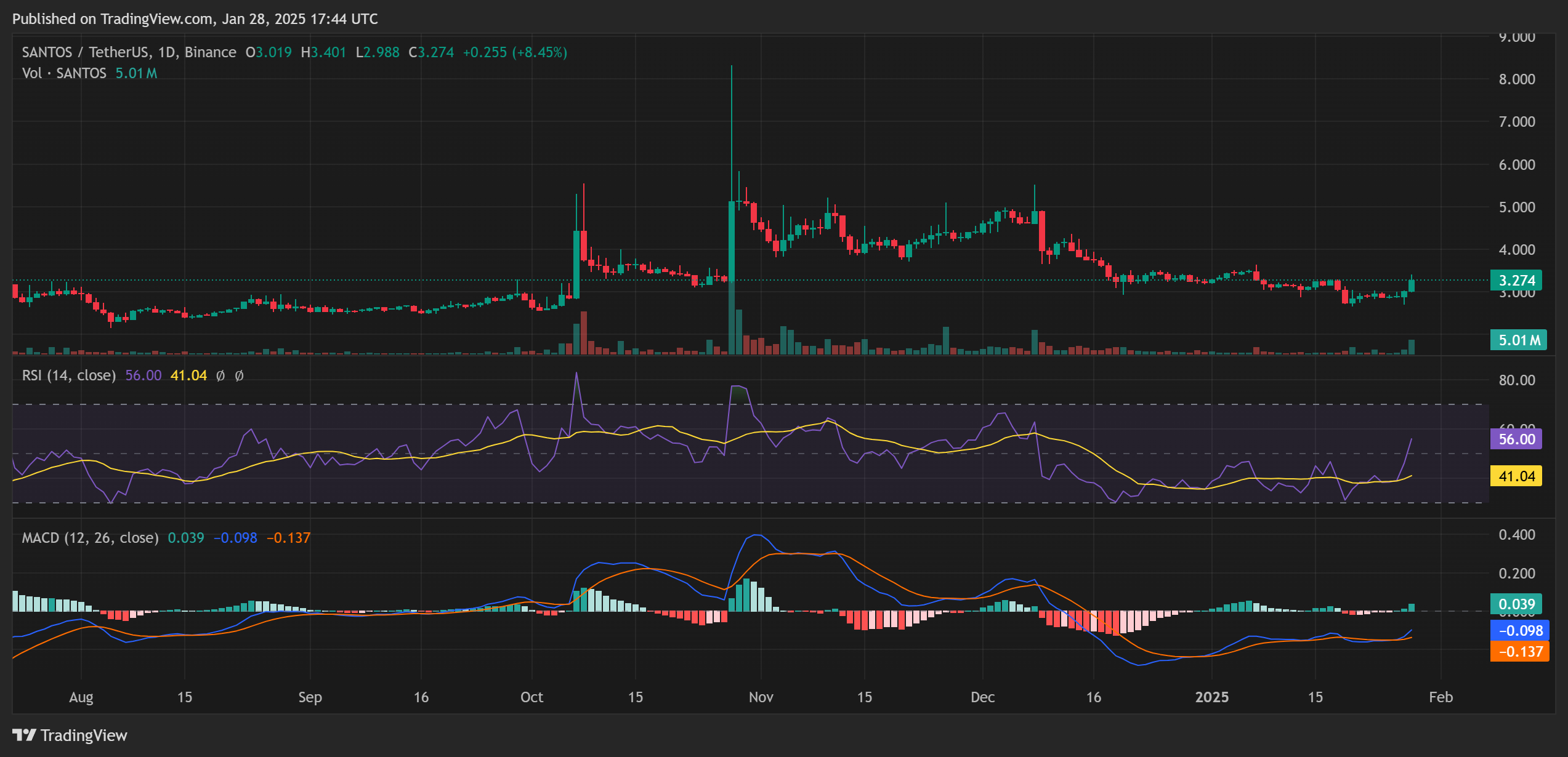 SANTOS Price analysis