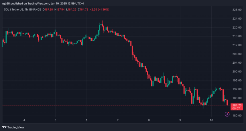 Solana Price Chart