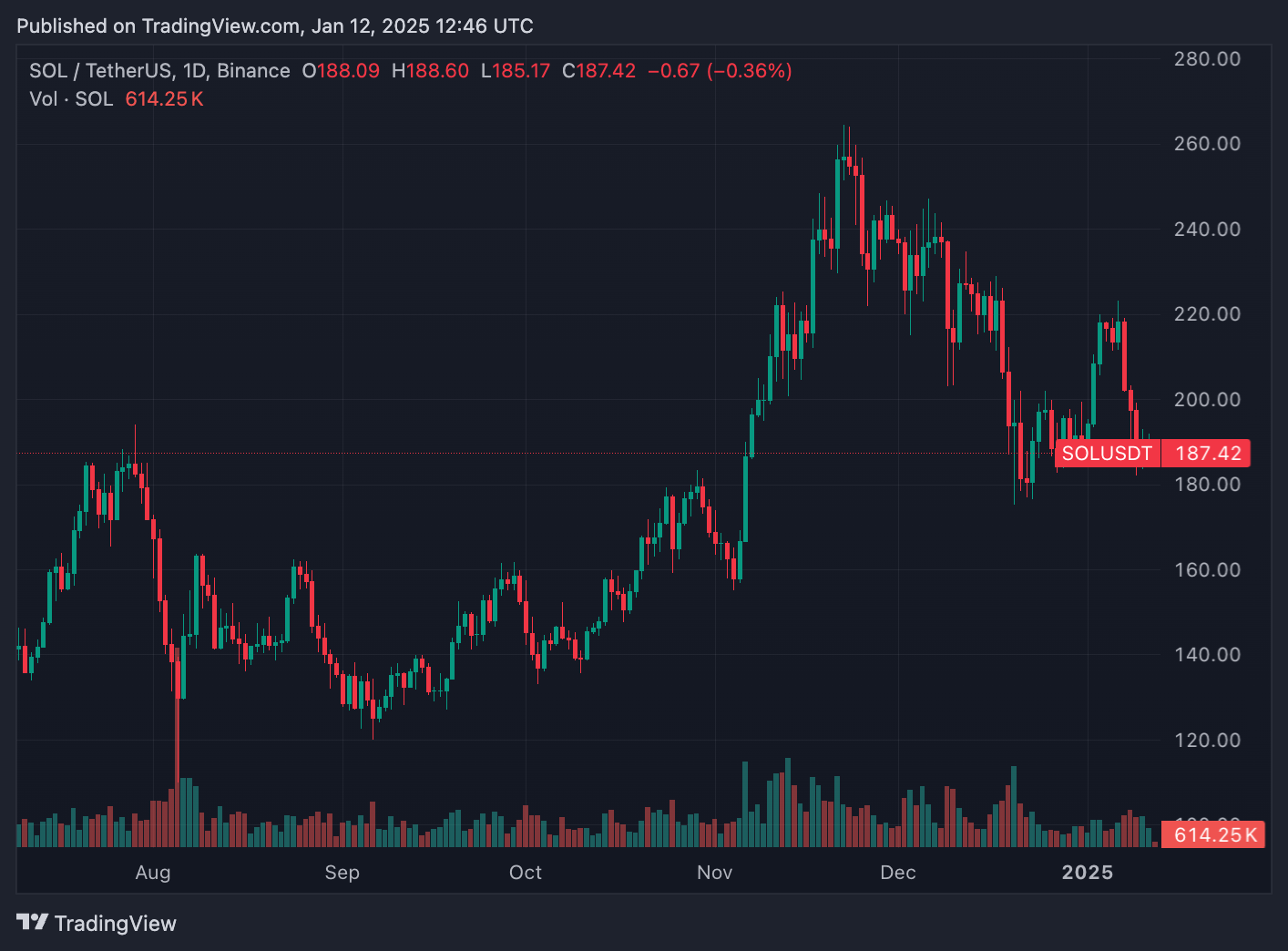 Курс $DOT за год увеличился более чем на 100% - Источник: TradingView