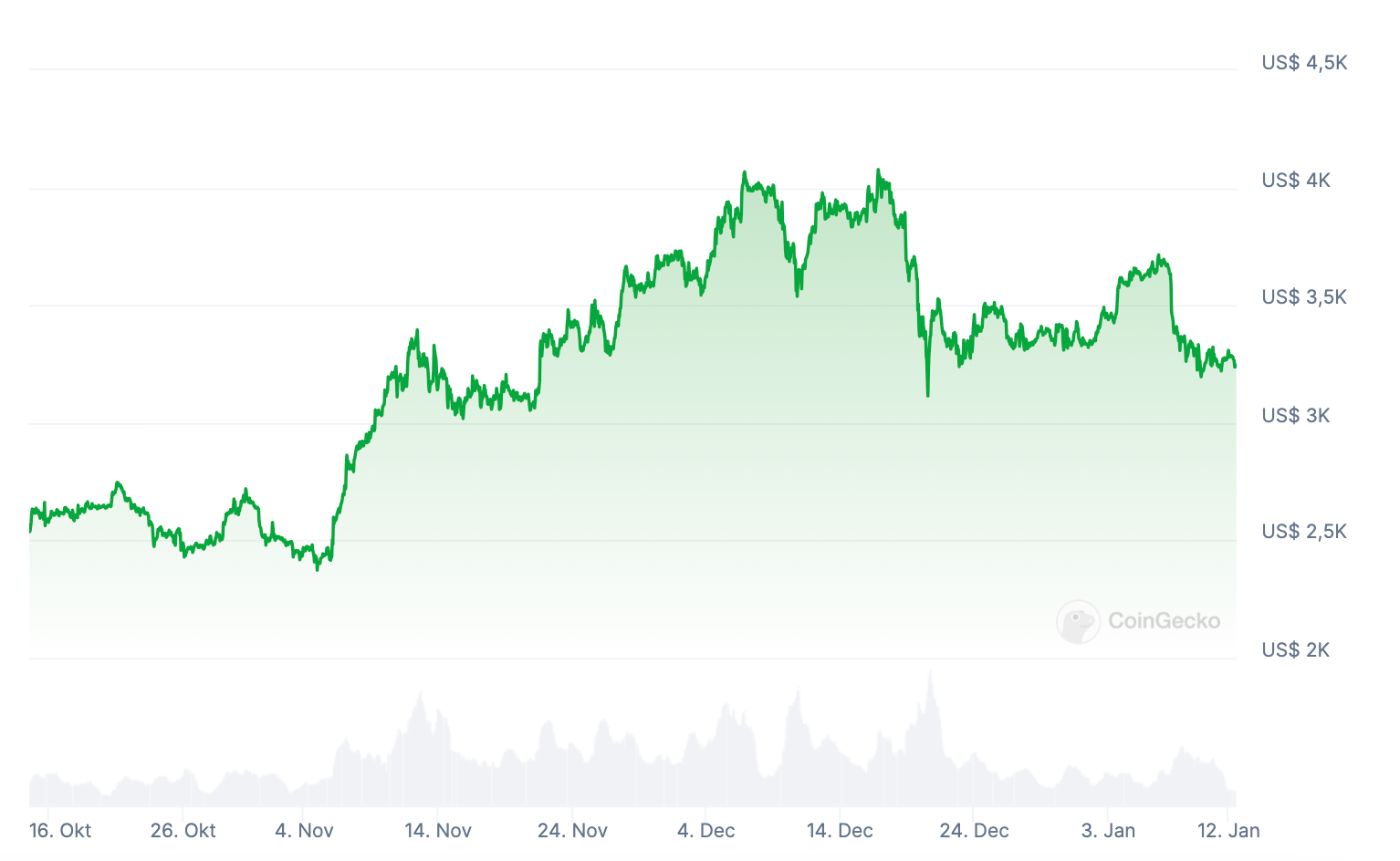 Ethereum курс с октября 2024 - CoinGecko