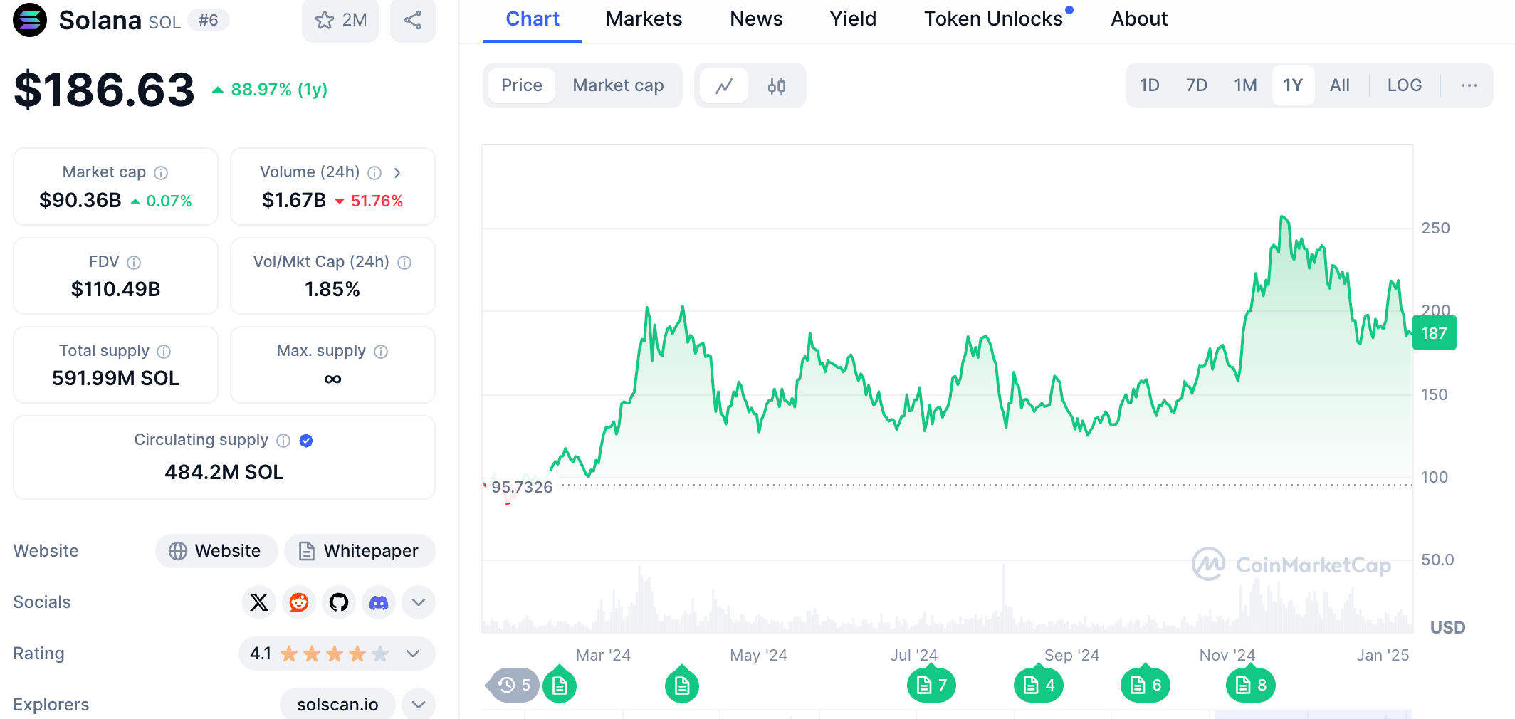 Курс Solana остается стабильным в течение года - CoinMarketCap