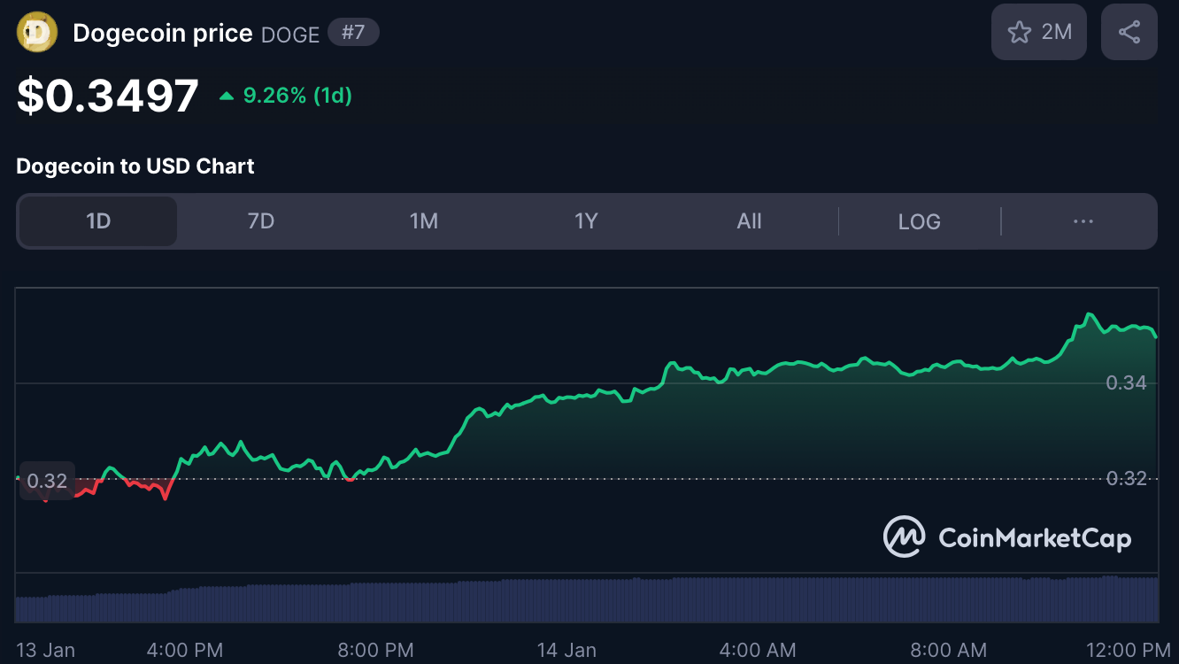 Курс Dogecoin