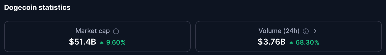 Рыночная капитализация и объем торгов Dogecoin