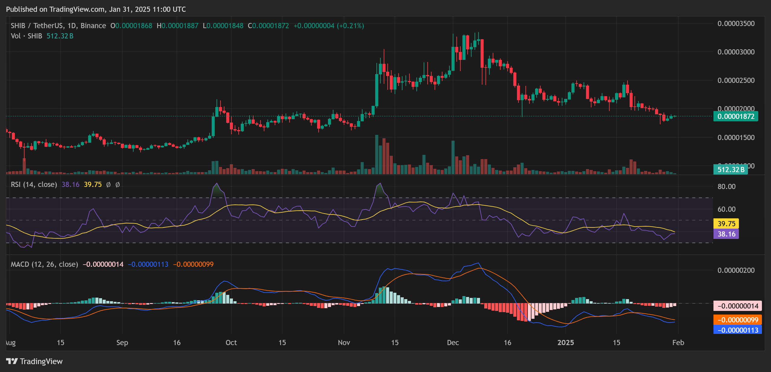 Shiba Inu price analysis