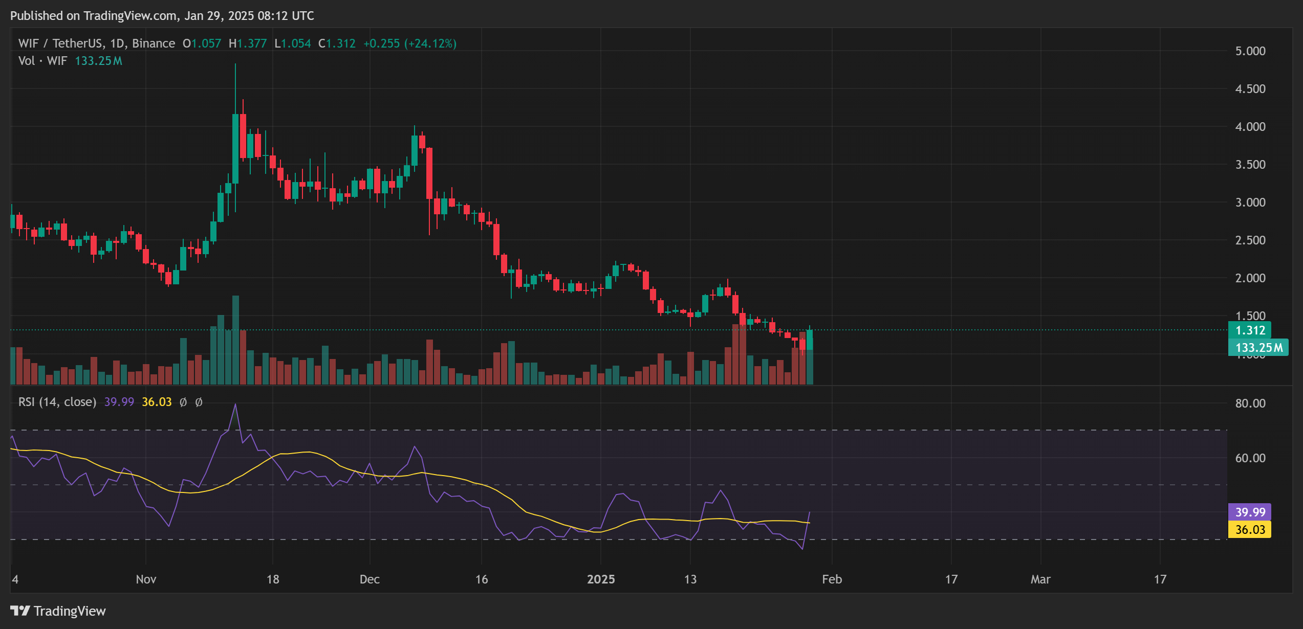 WIF price analysis