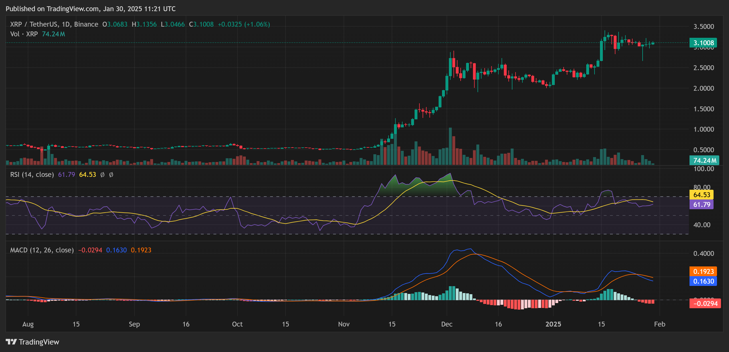 Анализ цены XRP