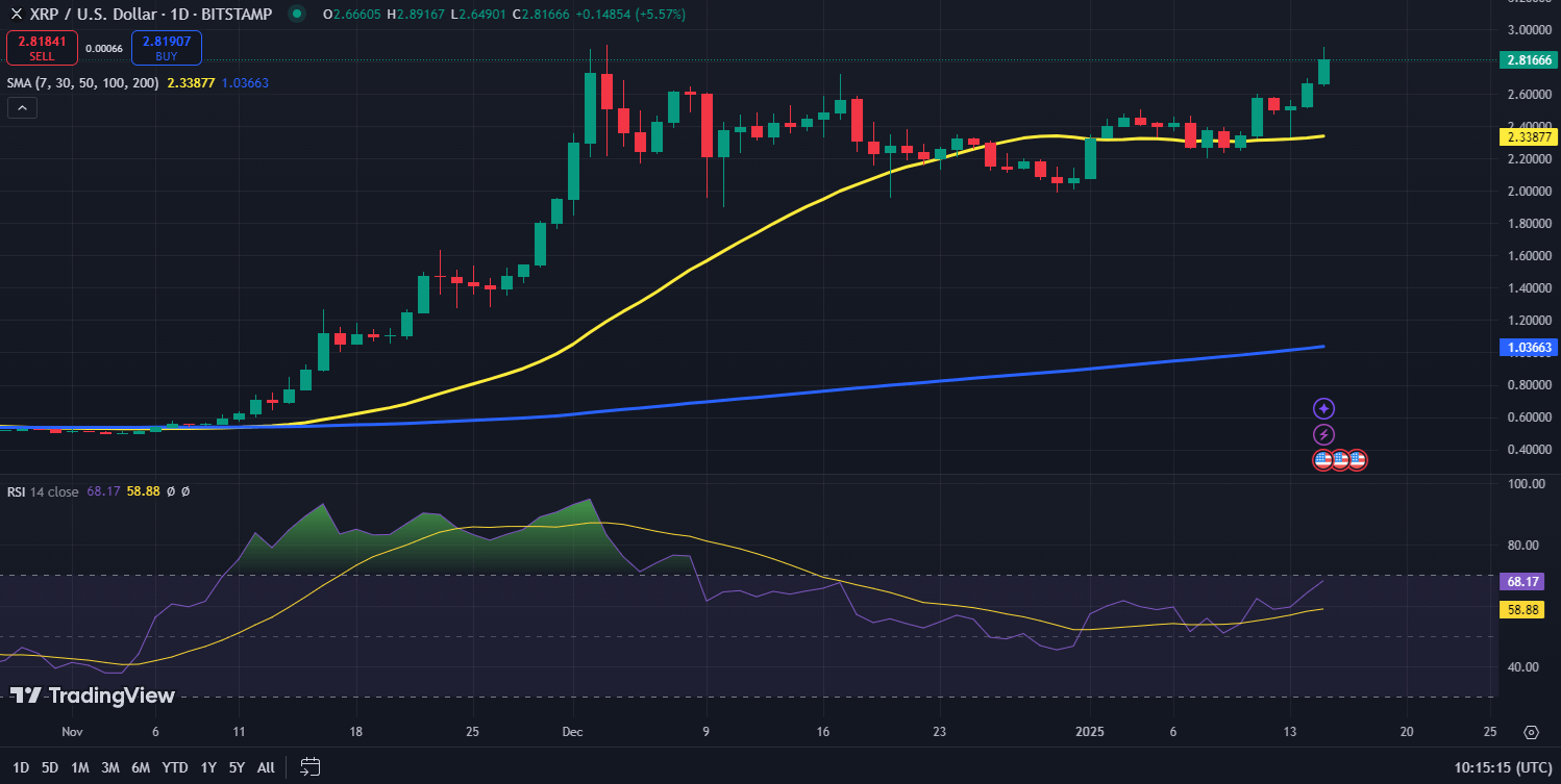 График курса XRP