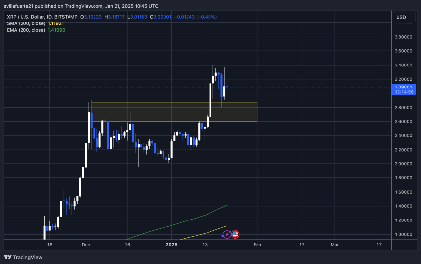 Price testing crucial demand above $2.90