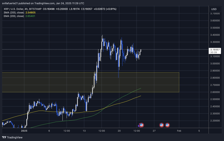 XRP price showing strength | Source: XRPUSDT chart on TradingView