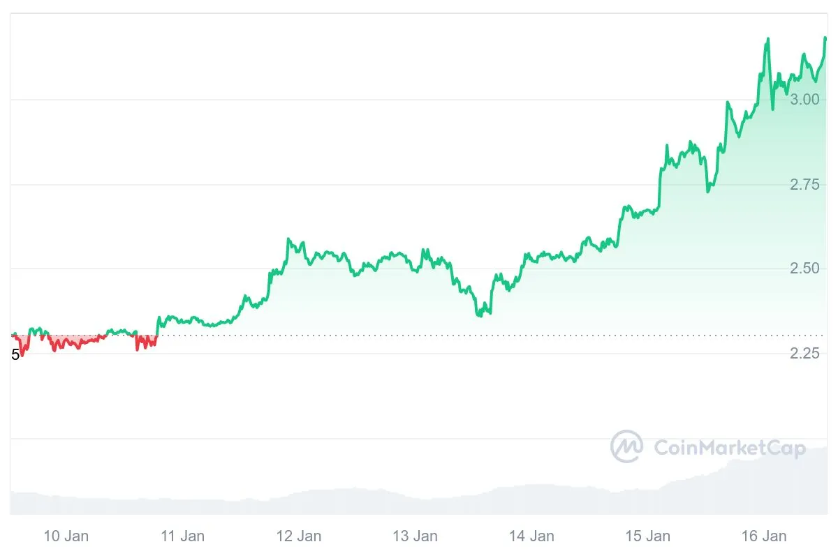 график курса XRP