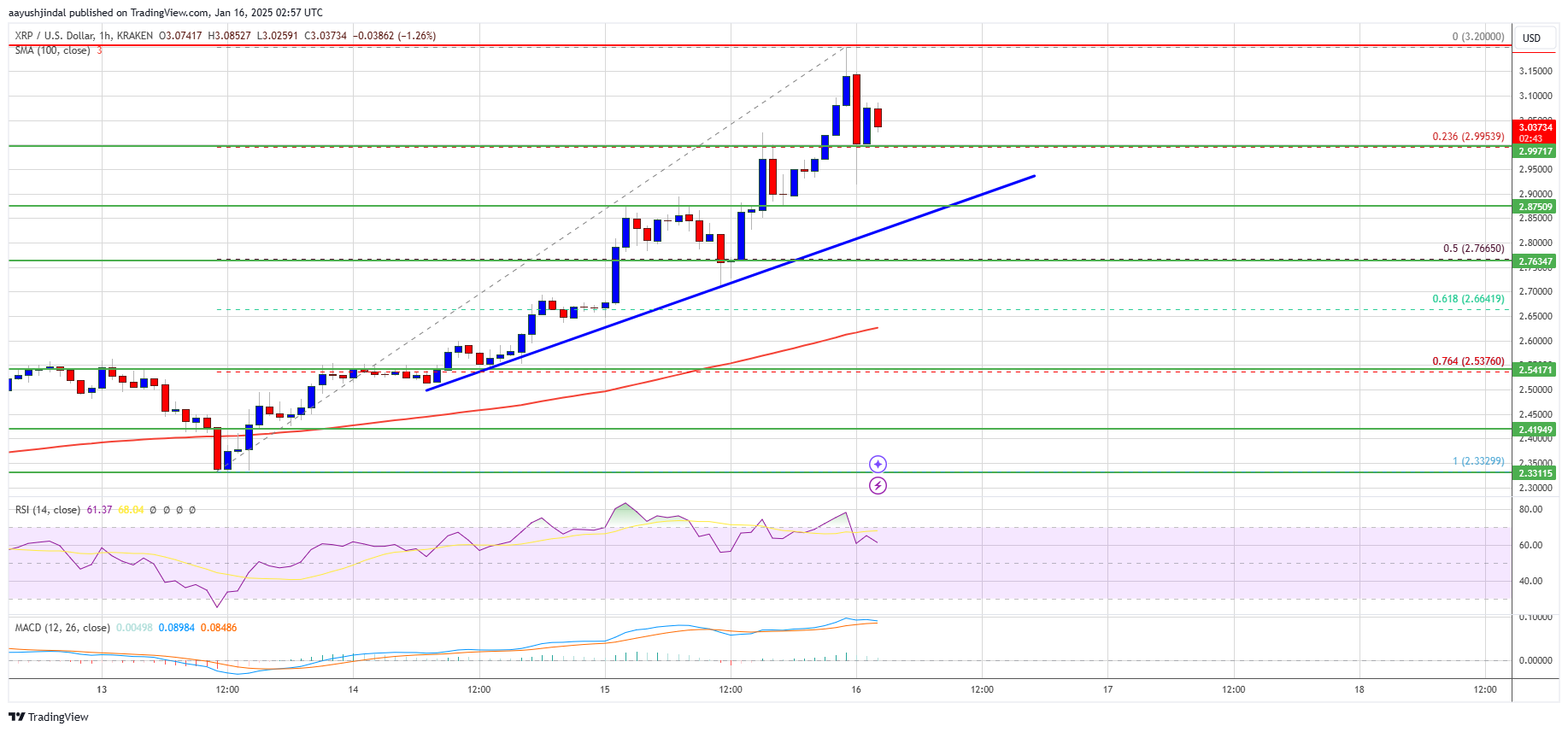 XRP Price