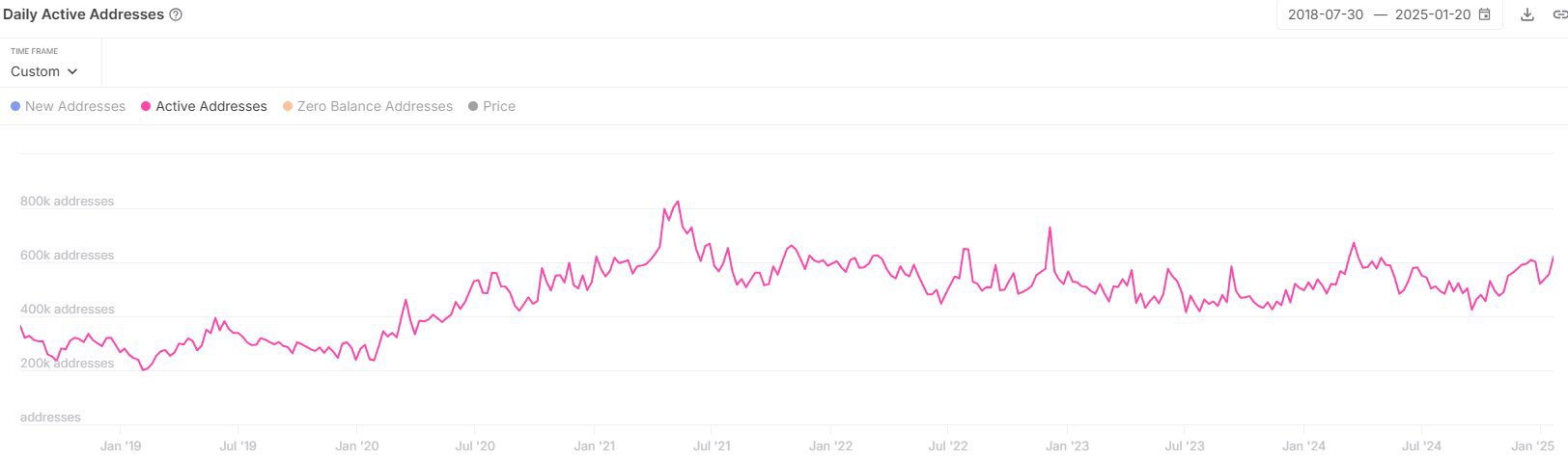 Ежедневные активные адреса Ethereum.