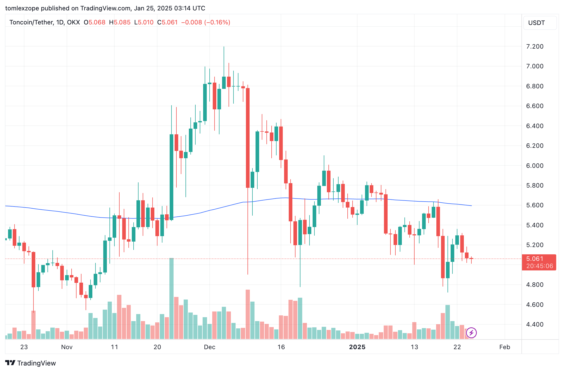 Toncoin Chart