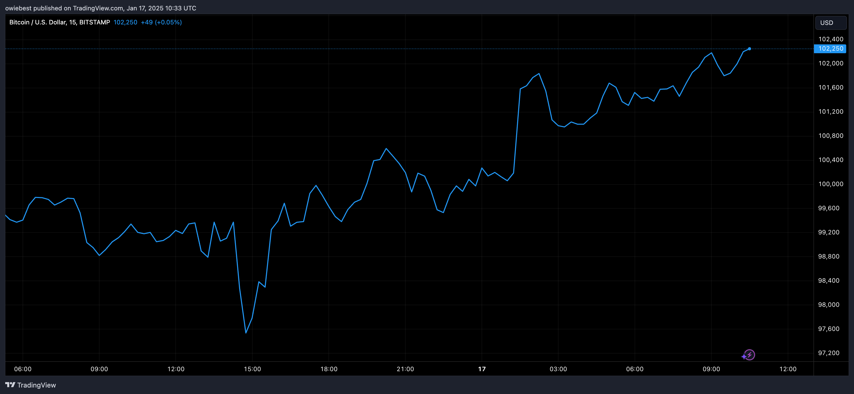 График цены биткойна с Tradingview.com