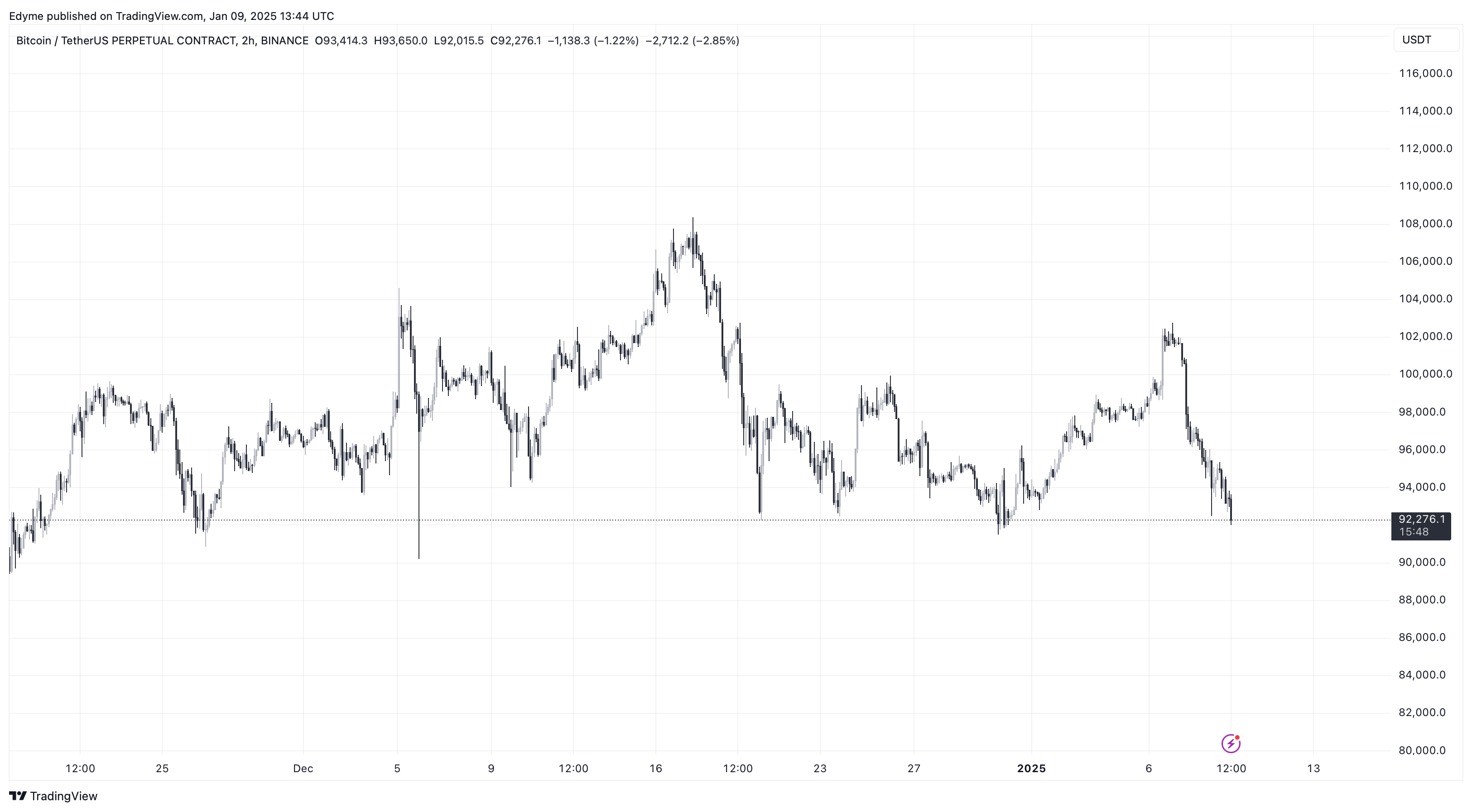 График цены биткойна (BTC) на TradingView