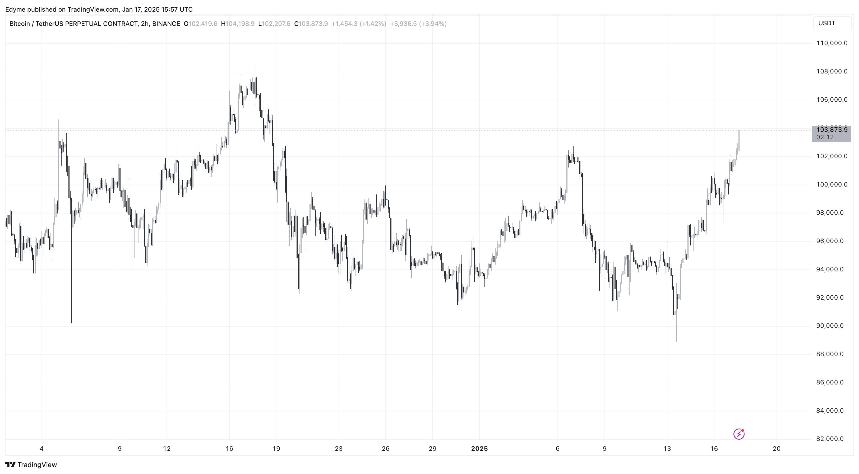 Bitcoin (BTC) price chart on TradingView