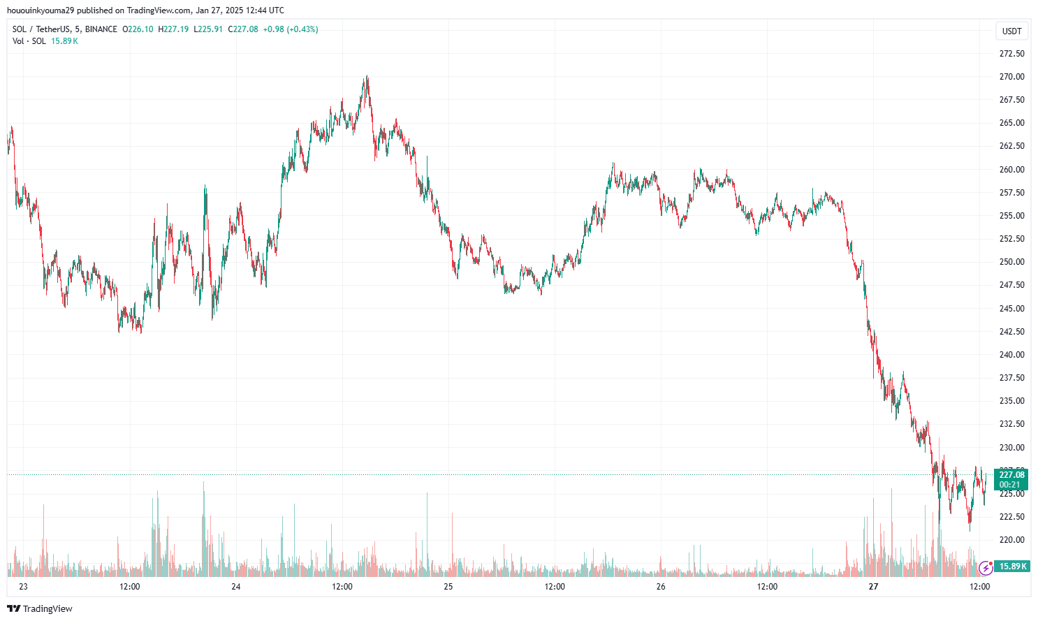 Solana Price Chart