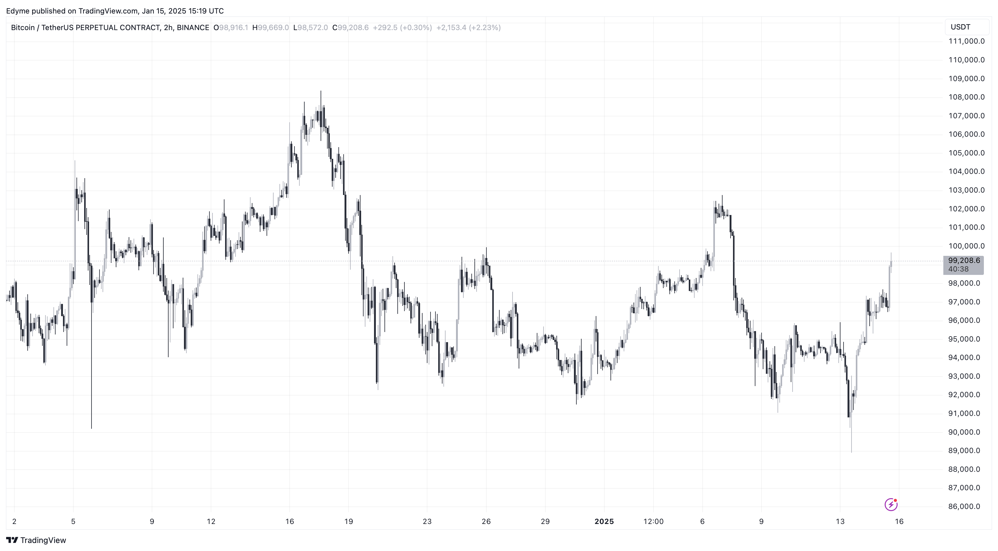 Bitcoin (BTC) price chart on TradingView