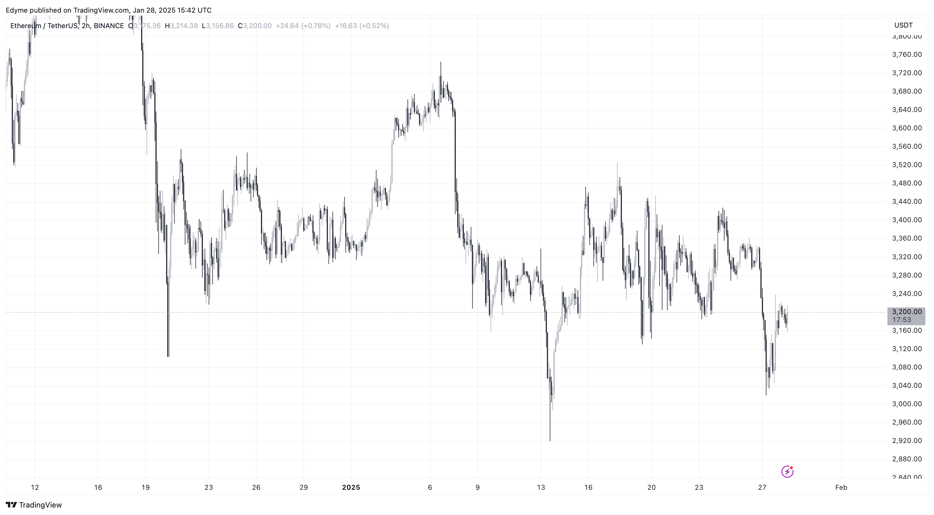 Ethereum (ETH) price chart on TradingView