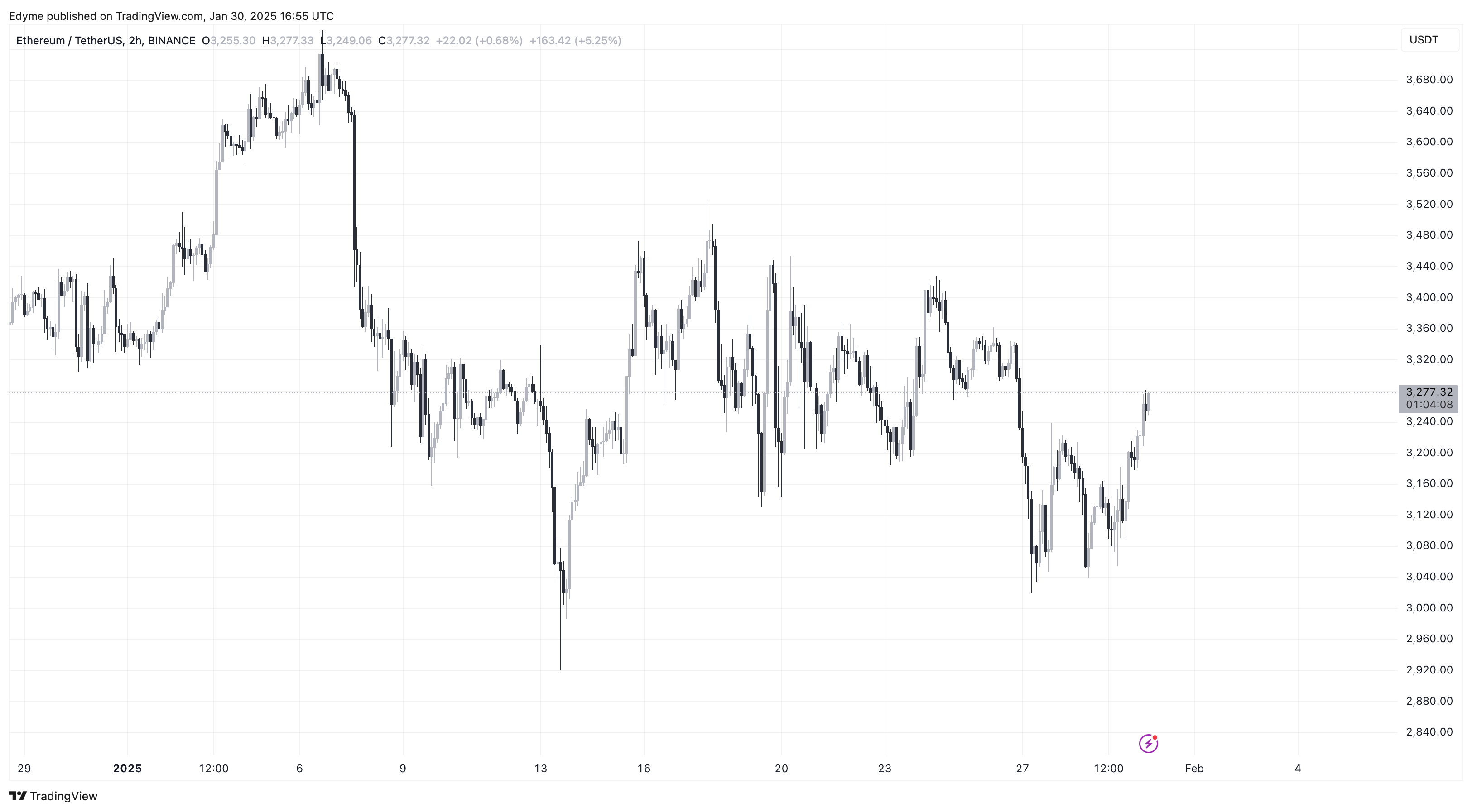 График цены Ethereum (ETH) на TradingView