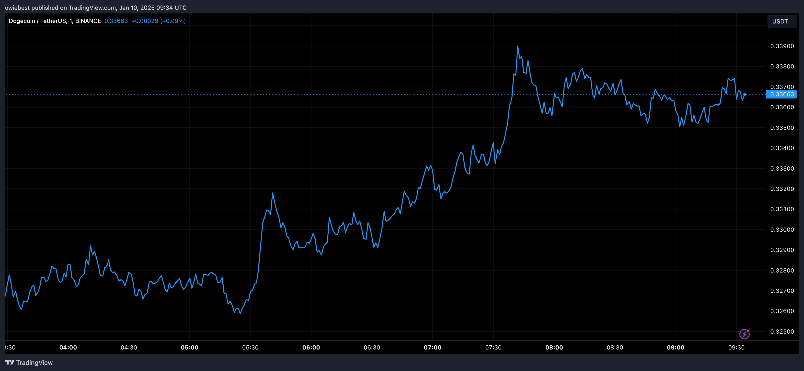 Dogecoin price chart from Tradingview.com