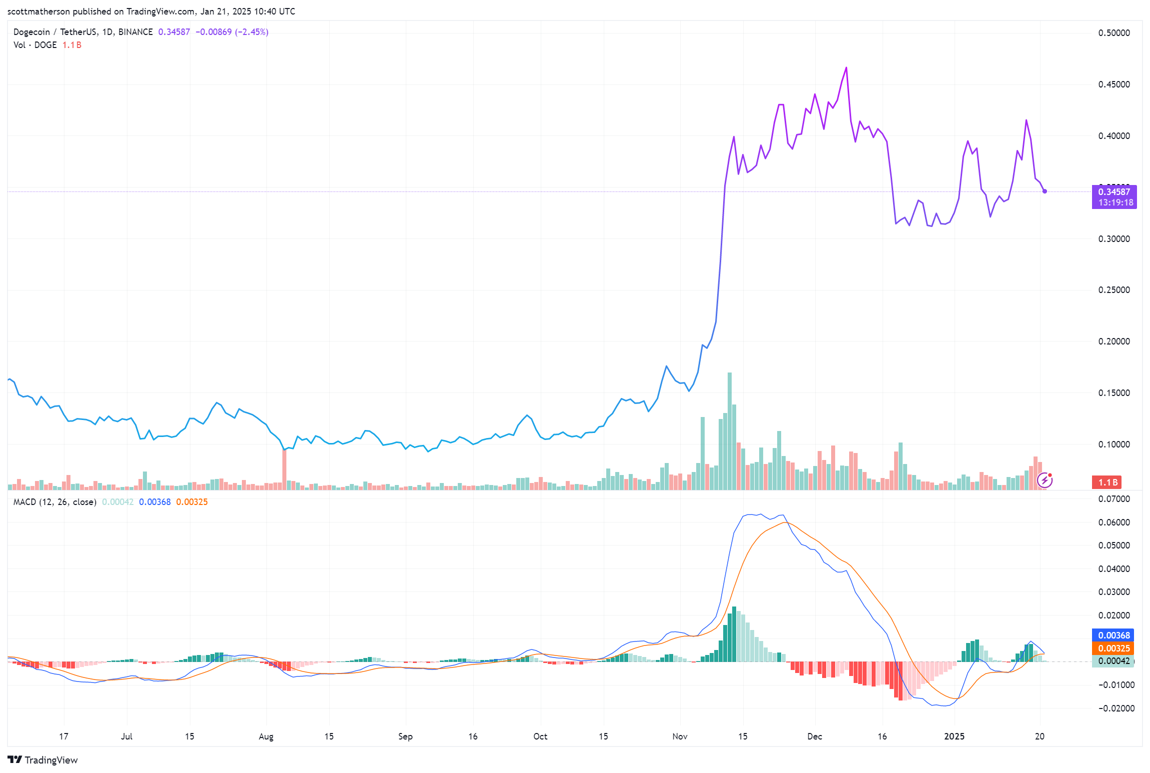 График цены Dogecoin